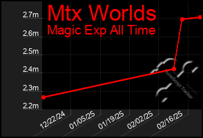 Total Graph of Mtx Worlds