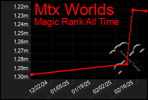 Total Graph of Mtx Worlds