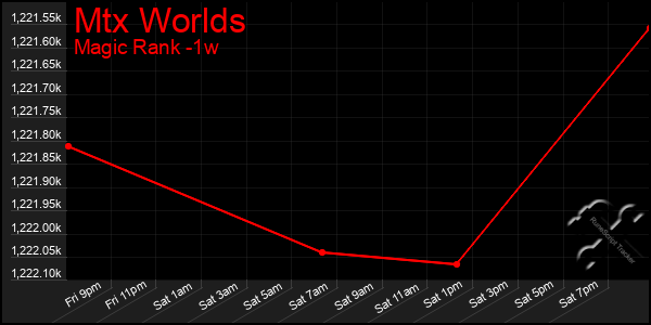 Last 7 Days Graph of Mtx Worlds