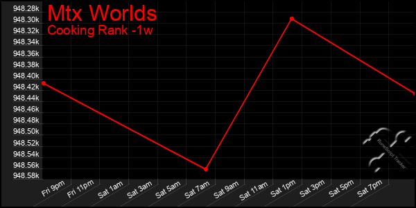 Last 7 Days Graph of Mtx Worlds