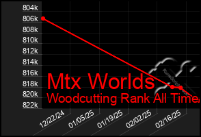 Total Graph of Mtx Worlds