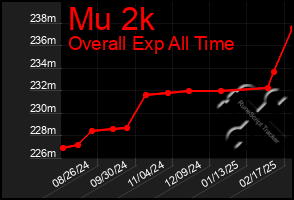 Total Graph of Mu 2k