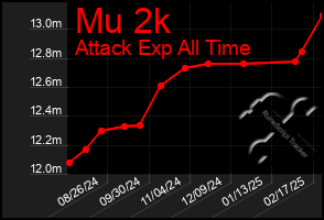 Total Graph of Mu 2k