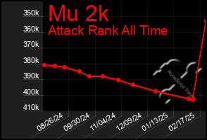 Total Graph of Mu 2k