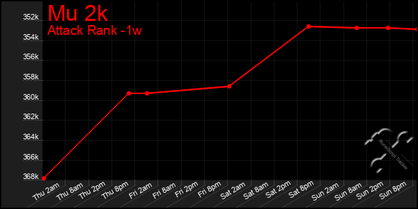 Last 7 Days Graph of Mu 2k