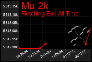 Total Graph of Mu 2k