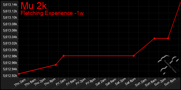 Last 7 Days Graph of Mu 2k