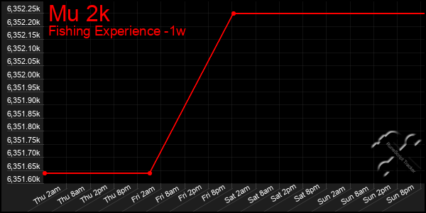 Last 7 Days Graph of Mu 2k