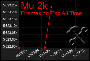 Total Graph of Mu 2k