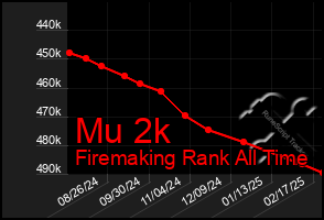 Total Graph of Mu 2k