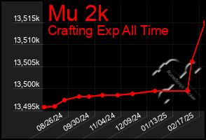 Total Graph of Mu 2k