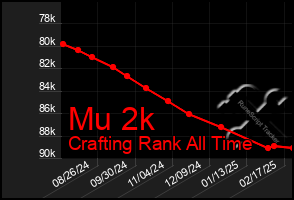 Total Graph of Mu 2k