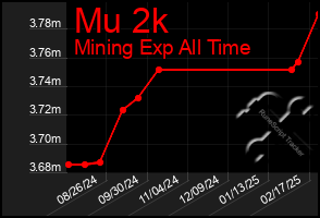 Total Graph of Mu 2k