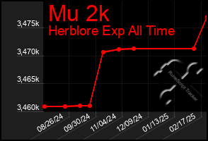 Total Graph of Mu 2k