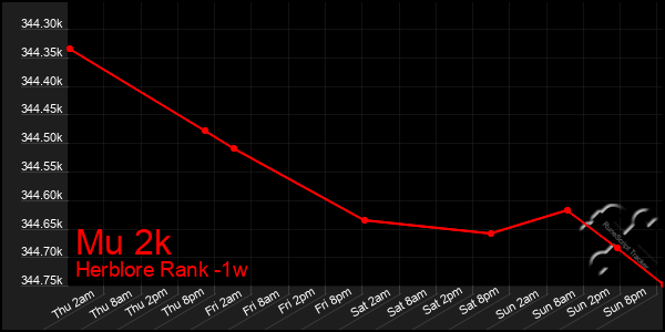 Last 7 Days Graph of Mu 2k