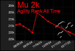 Total Graph of Mu 2k