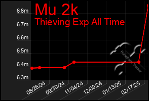 Total Graph of Mu 2k