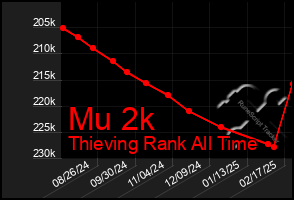 Total Graph of Mu 2k