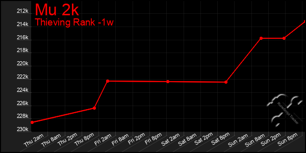 Last 7 Days Graph of Mu 2k