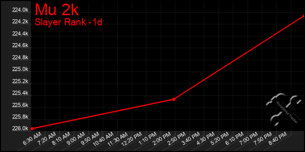 Last 24 Hours Graph of Mu 2k