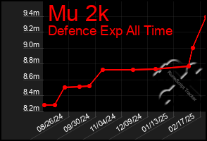 Total Graph of Mu 2k