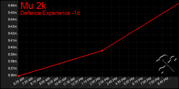 Last 24 Hours Graph of Mu 2k