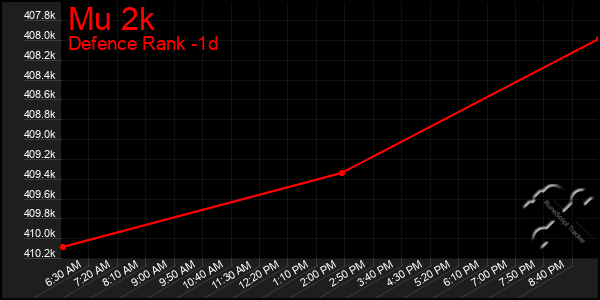 Last 24 Hours Graph of Mu 2k