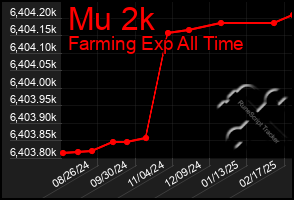 Total Graph of Mu 2k