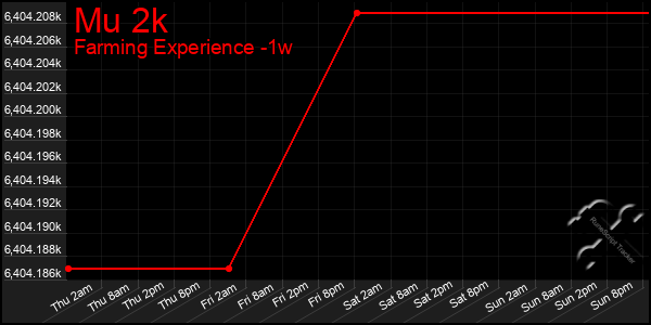 Last 7 Days Graph of Mu 2k