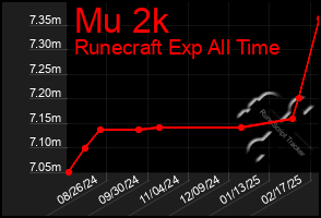 Total Graph of Mu 2k