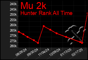 Total Graph of Mu 2k