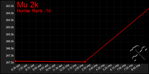 Last 24 Hours Graph of Mu 2k