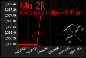 Total Graph of Mu 2k