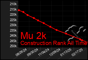 Total Graph of Mu 2k