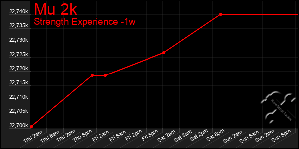 Last 7 Days Graph of Mu 2k