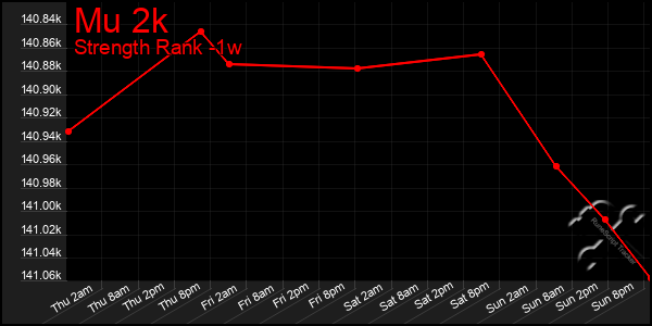 Last 7 Days Graph of Mu 2k