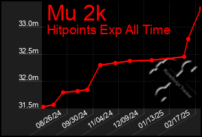 Total Graph of Mu 2k