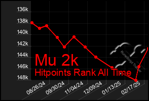 Total Graph of Mu 2k