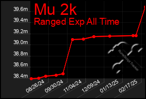 Total Graph of Mu 2k