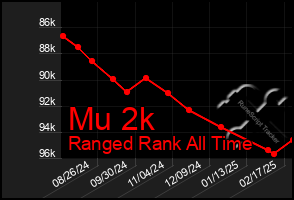 Total Graph of Mu 2k