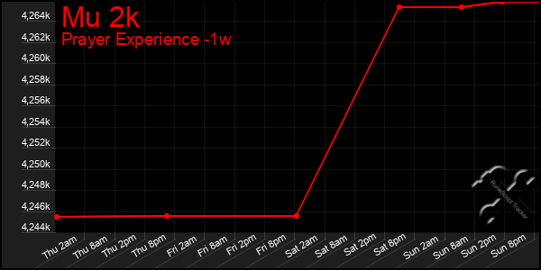 Last 7 Days Graph of Mu 2k