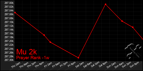 Last 7 Days Graph of Mu 2k