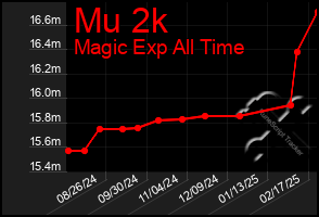 Total Graph of Mu 2k