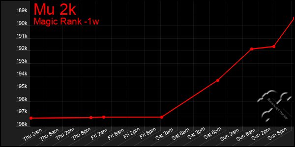 Last 7 Days Graph of Mu 2k