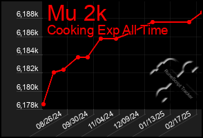 Total Graph of Mu 2k