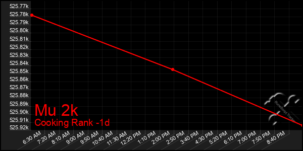 Last 24 Hours Graph of Mu 2k