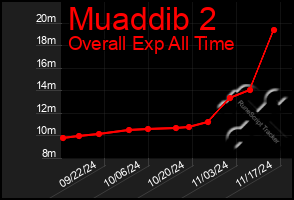 Total Graph of Muaddib 2