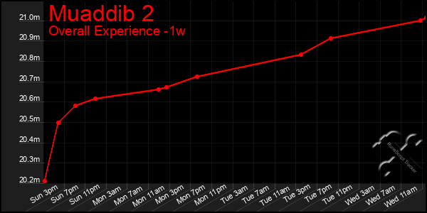 1 Week Graph of Muaddib 2