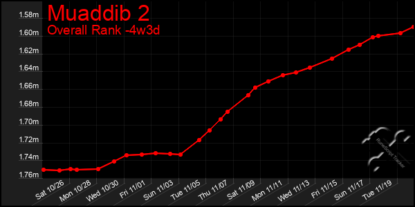 Last 31 Days Graph of Muaddib 2