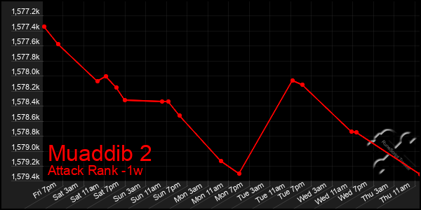 Last 7 Days Graph of Muaddib 2